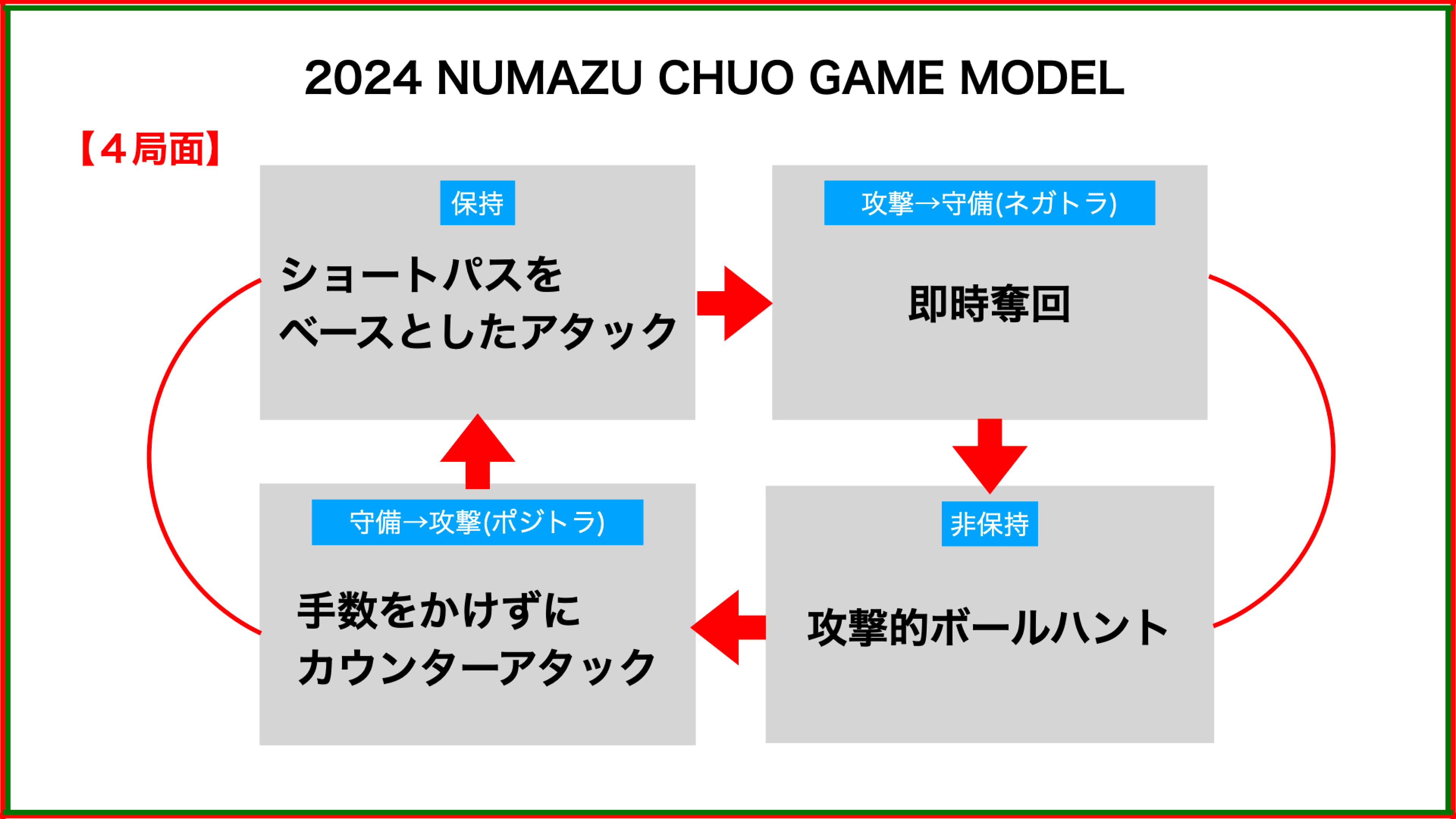 ゲームモデル：攻守4局面